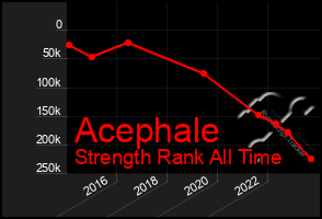 Total Graph of Acephale