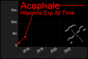 Total Graph of Acephale