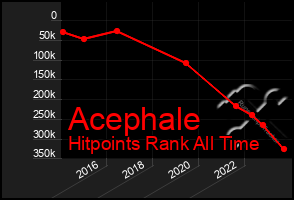 Total Graph of Acephale