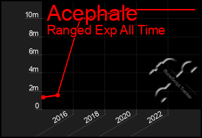 Total Graph of Acephale