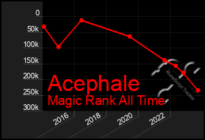 Total Graph of Acephale