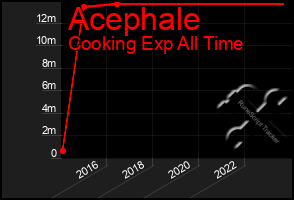 Total Graph of Acephale