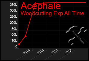 Total Graph of Acephale