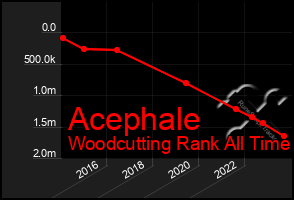 Total Graph of Acephale