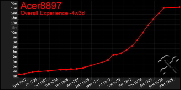 Last 31 Days Graph of Acer8897