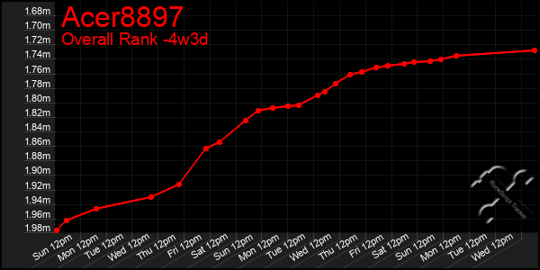 Last 31 Days Graph of Acer8897