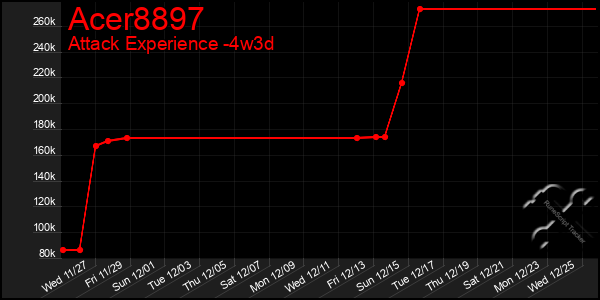 Last 31 Days Graph of Acer8897