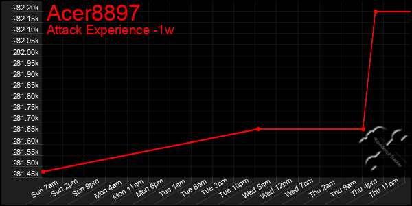 Last 7 Days Graph of Acer8897