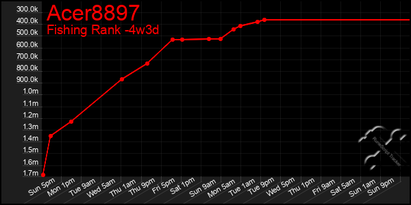 Last 31 Days Graph of Acer8897