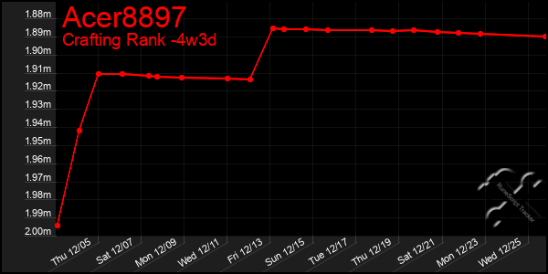 Last 31 Days Graph of Acer8897