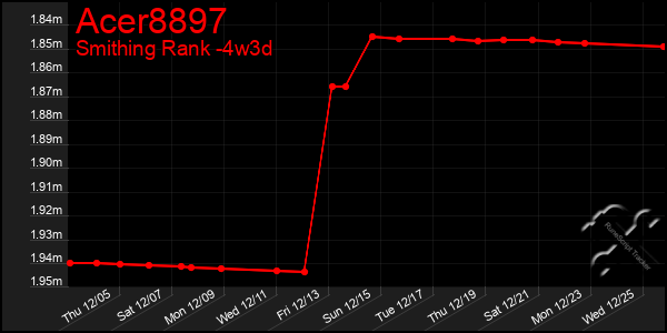 Last 31 Days Graph of Acer8897