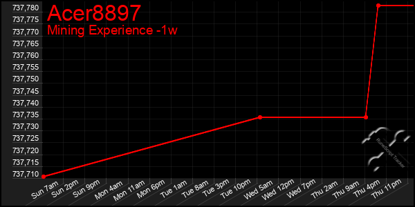 Last 7 Days Graph of Acer8897