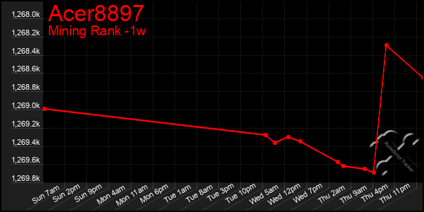 Last 7 Days Graph of Acer8897