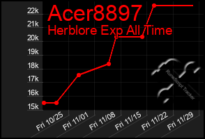 Total Graph of Acer8897