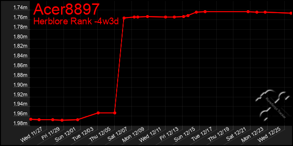 Last 31 Days Graph of Acer8897