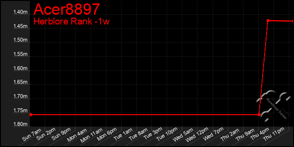 Last 7 Days Graph of Acer8897