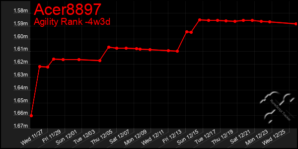 Last 31 Days Graph of Acer8897