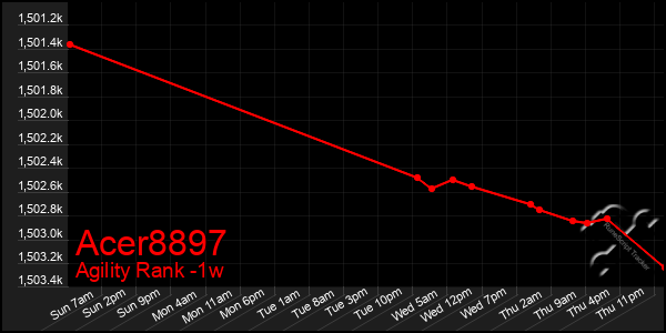 Last 7 Days Graph of Acer8897