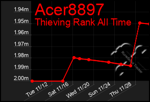 Total Graph of Acer8897