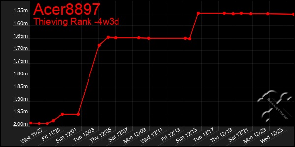 Last 31 Days Graph of Acer8897