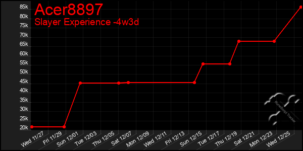 Last 31 Days Graph of Acer8897