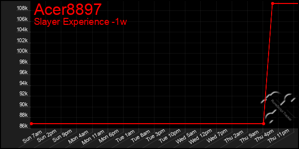 Last 7 Days Graph of Acer8897