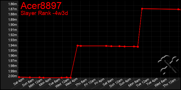 Last 31 Days Graph of Acer8897