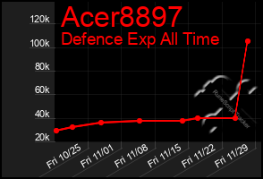 Total Graph of Acer8897