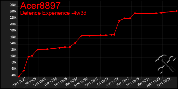 Last 31 Days Graph of Acer8897