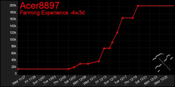 Last 31 Days Graph of Acer8897