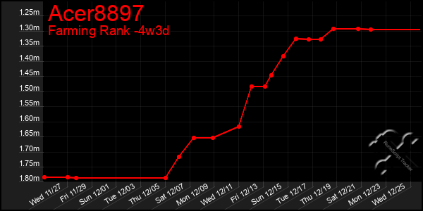 Last 31 Days Graph of Acer8897