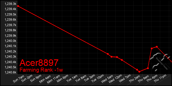 Last 7 Days Graph of Acer8897