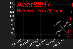 Total Graph of Acer8897