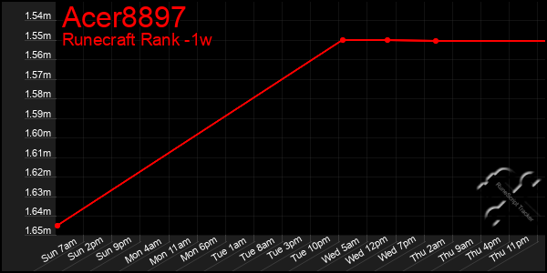 Last 7 Days Graph of Acer8897