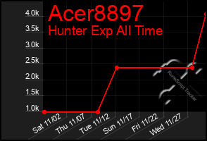 Total Graph of Acer8897