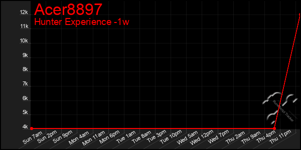 Last 7 Days Graph of Acer8897