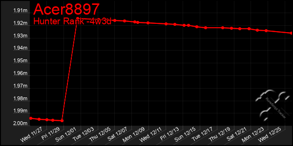 Last 31 Days Graph of Acer8897