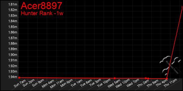 Last 7 Days Graph of Acer8897