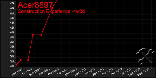 Last 31 Days Graph of Acer8897