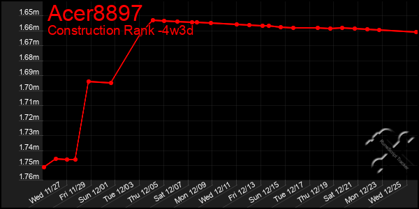 Last 31 Days Graph of Acer8897