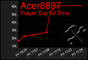 Total Graph of Acer8897