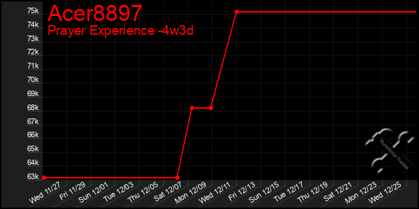 Last 31 Days Graph of Acer8897