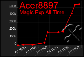 Total Graph of Acer8897