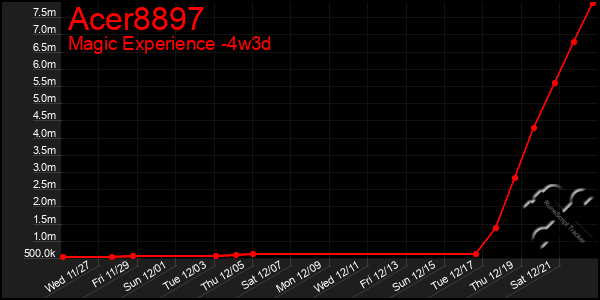 Last 31 Days Graph of Acer8897