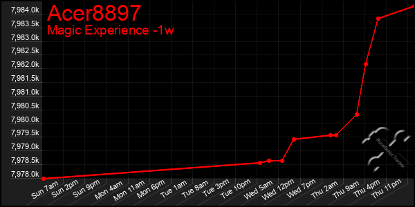 Last 7 Days Graph of Acer8897