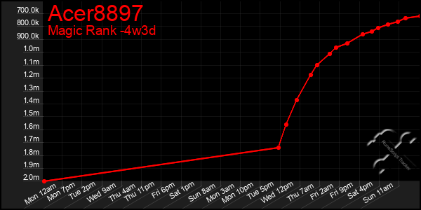 Last 31 Days Graph of Acer8897