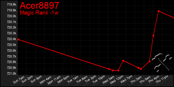 Last 7 Days Graph of Acer8897