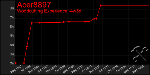 Last 31 Days Graph of Acer8897