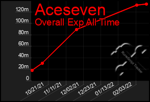 Total Graph of Aceseven