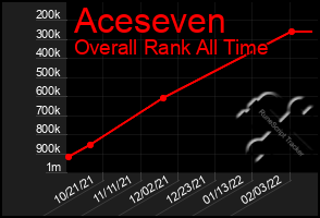 Total Graph of Aceseven